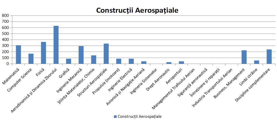 Structura Plan de Invatamant CA