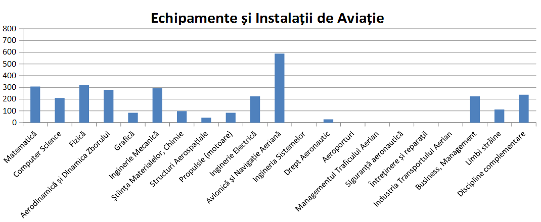 Structura plan de invatamant EIA